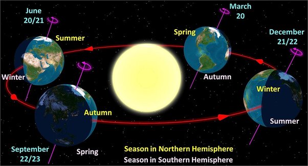 Which Direction Does the Sun Rise? Here’s the Answer